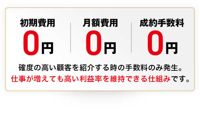 初期費用0円,月額費用0円,成約手数料0円,角度の高い顧客を紹介する時の手数料のみ発生。仕事が増えても高い利益率を維持できる仕組みです。